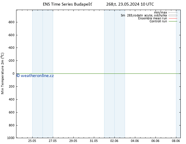 Nejnižší teplota (2m) GEFS TS Po 27.05.2024 10 UTC