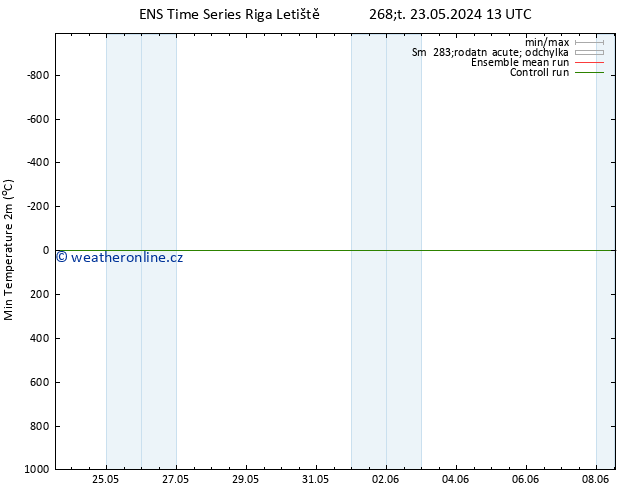 Nejnižší teplota (2m) GEFS TS Ne 26.05.2024 07 UTC