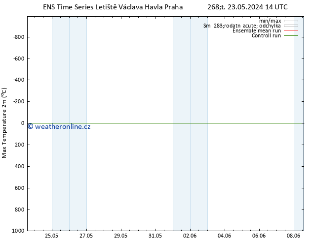 Nejvyšší teplota (2m) GEFS TS Út 04.06.2024 02 UTC
