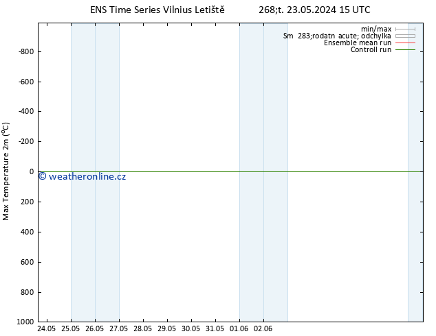 Nejvyšší teplota (2m) GEFS TS So 08.06.2024 15 UTC