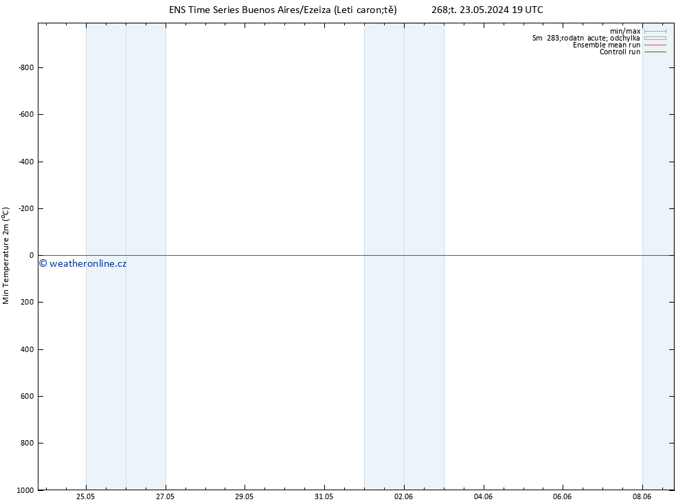 Nejnižší teplota (2m) GEFS TS Po 27.05.2024 19 UTC