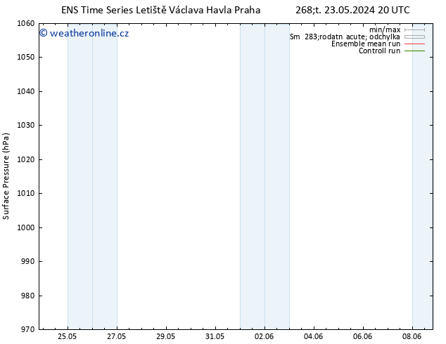 Atmosférický tlak GEFS TS Ne 26.05.2024 20 UTC