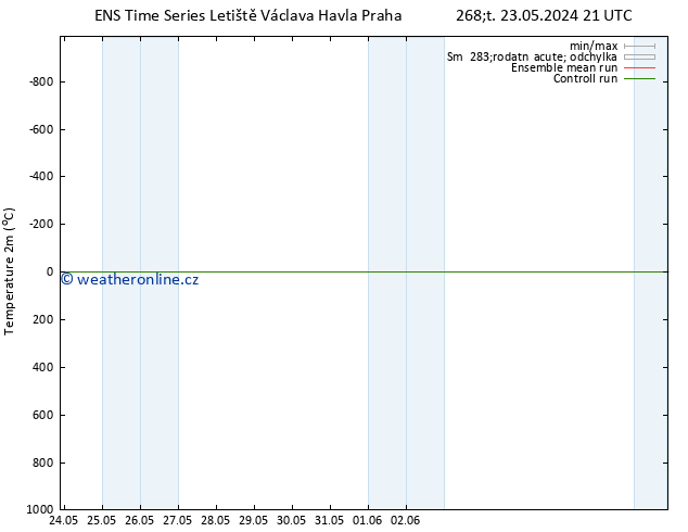 Temperature (2m) GEFS TS Po 27.05.2024 09 UTC
