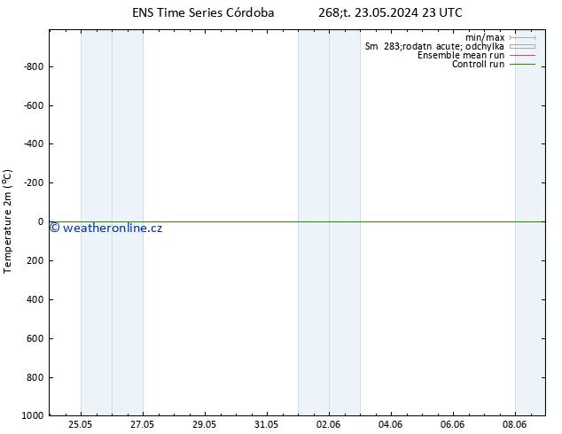 Temperature (2m) GEFS TS Pá 24.05.2024 05 UTC