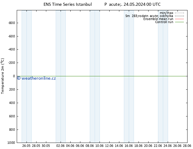 Temperature (2m) GEFS TS Pá 24.05.2024 00 UTC