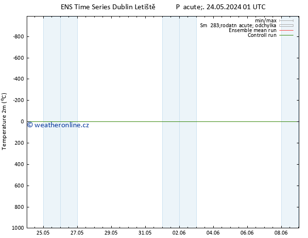 Temperature (2m) GEFS TS Pá 24.05.2024 19 UTC