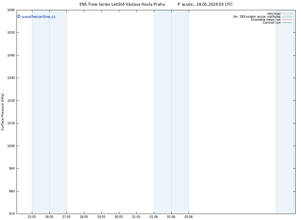 Atmosférický tlak GEFS TS Ne 26.05.2024 15 UTC