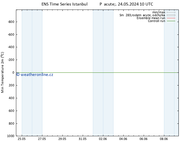 Nejnižší teplota (2m) GEFS TS Pá 24.05.2024 16 UTC