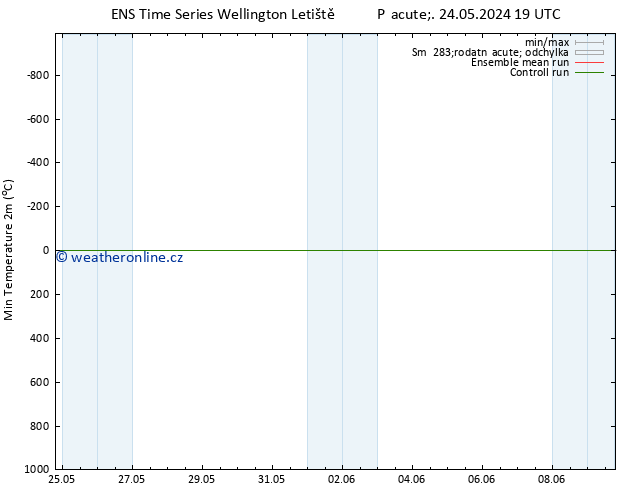 Nejnižší teplota (2m) GEFS TS So 25.05.2024 01 UTC