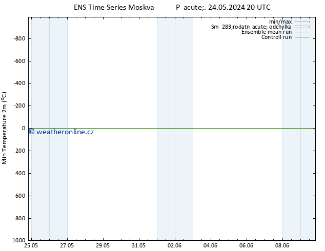 Nejnižší teplota (2m) GEFS TS So 25.05.2024 02 UTC