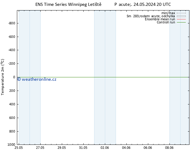 Temperature (2m) GEFS TS Pá 24.05.2024 20 UTC