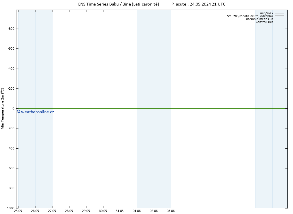 Nejnižší teplota (2m) GEFS TS Po 27.05.2024 15 UTC