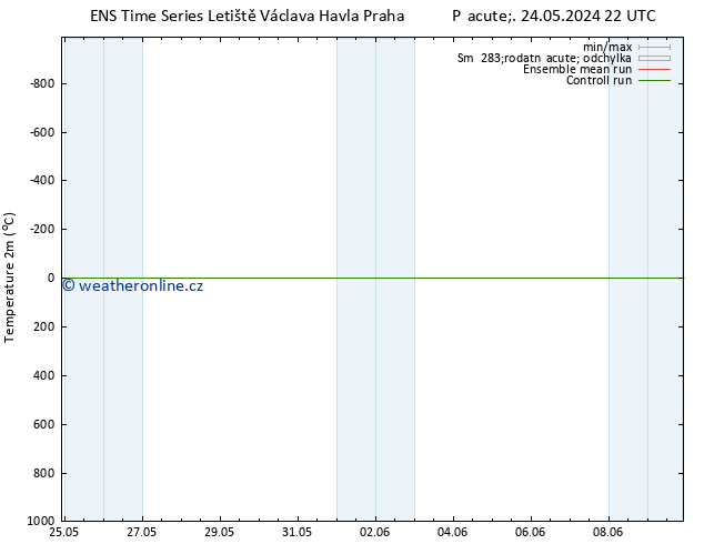 Temperature (2m) GEFS TS So 25.05.2024 22 UTC