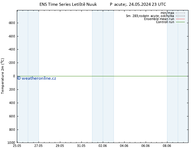 Temperature (2m) GEFS TS Pá 24.05.2024 23 UTC