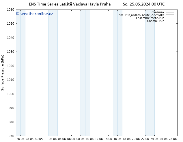 Atmosférický tlak GEFS TS Pá 31.05.2024 00 UTC