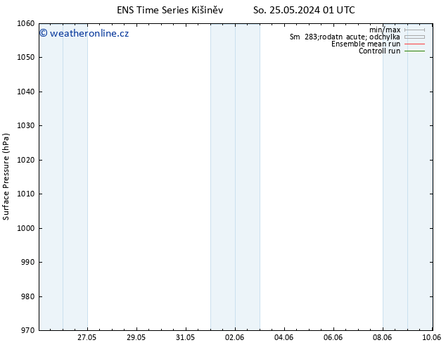 Atmosférický tlak GEFS TS Út 28.05.2024 01 UTC