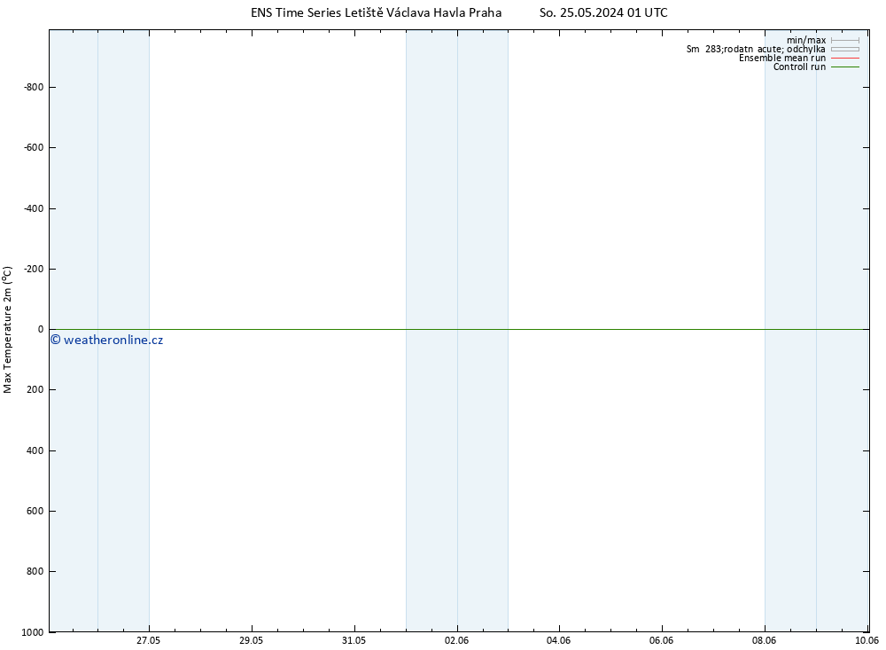 Nejvyšší teplota (2m) GEFS TS So 25.05.2024 07 UTC