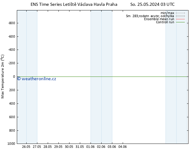 Nejvyšší teplota (2m) GEFS TS Pá 07.06.2024 15 UTC