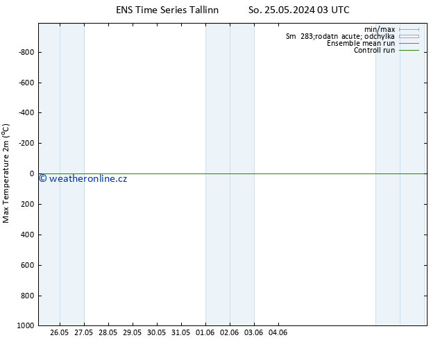 Nejvyšší teplota (2m) GEFS TS Po 27.05.2024 09 UTC