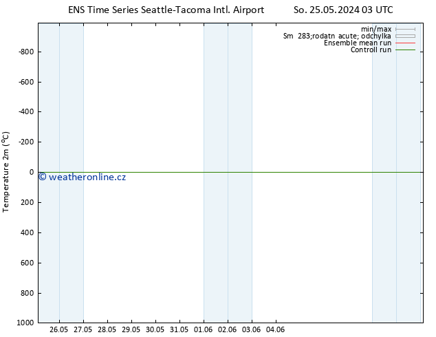 Temperature (2m) GEFS TS So 25.05.2024 03 UTC