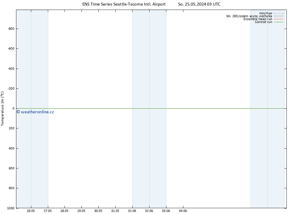 Temperature (2m) GEFS TS So 25.05.2024 03 UTC