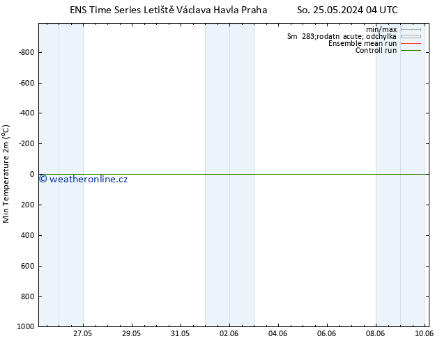 Nejnižší teplota (2m) GEFS TS Po 10.06.2024 04 UTC