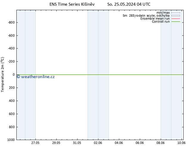 Temperature (2m) GEFS TS So 25.05.2024 04 UTC