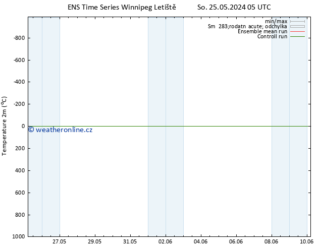 Temperature (2m) GEFS TS St 29.05.2024 17 UTC