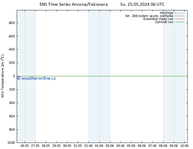 Nejnižší teplota (2m) GEFS TS Ne 26.05.2024 00 UTC