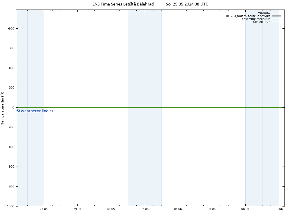 Temperature (2m) GEFS TS Čt 06.06.2024 14 UTC