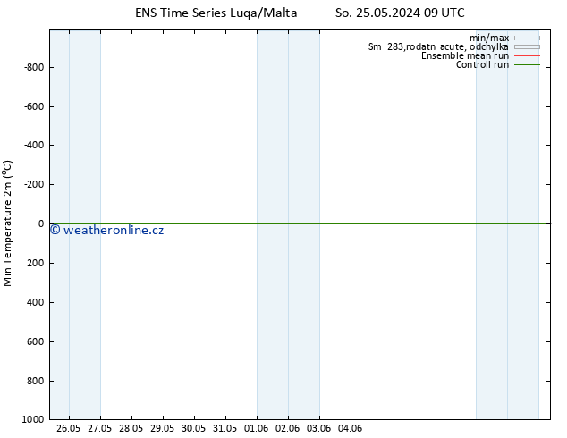 Nejnižší teplota (2m) GEFS TS Ne 26.05.2024 03 UTC