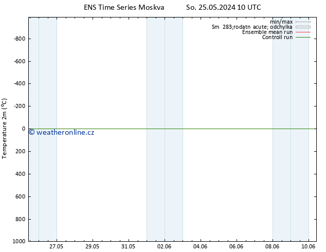 Temperature (2m) GEFS TS St 29.05.2024 04 UTC