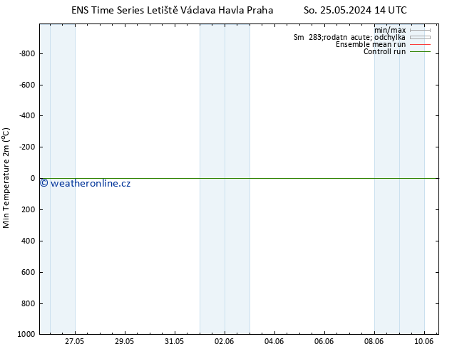 Nejnižší teplota (2m) GEFS TS So 01.06.2024 20 UTC