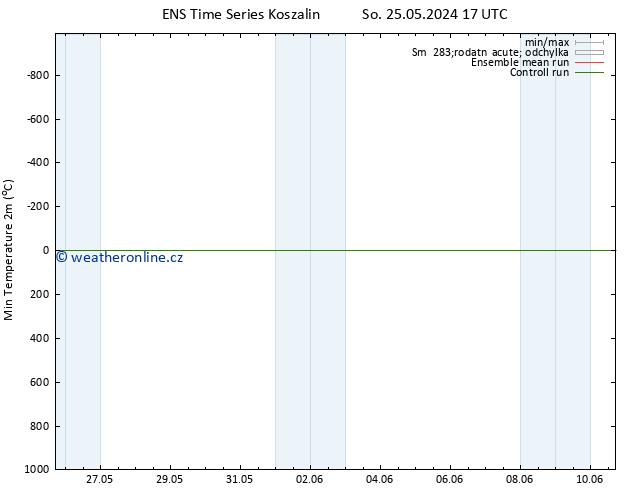 Nejnižší teplota (2m) GEFS TS Po 27.05.2024 23 UTC