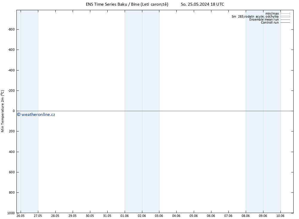 Nejnižší teplota (2m) GEFS TS Ne 26.05.2024 12 UTC