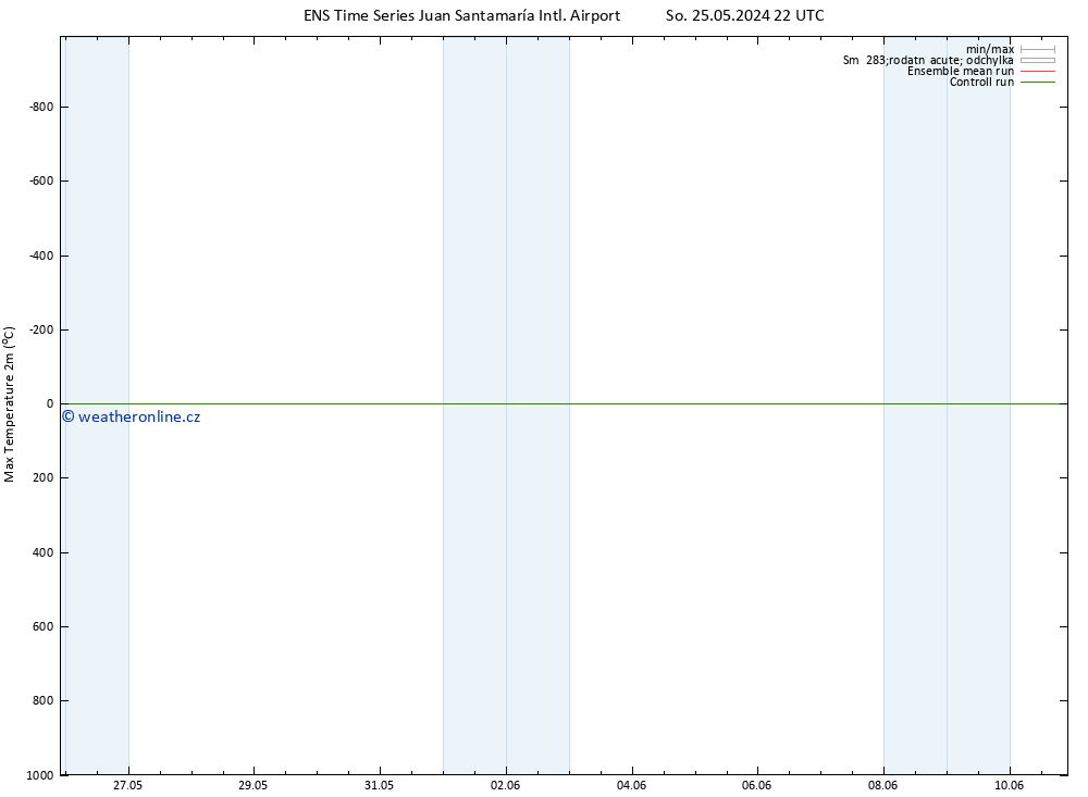 Nejvyšší teplota (2m) GEFS TS Ne 26.05.2024 16 UTC