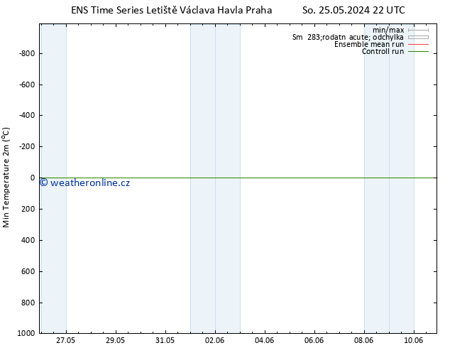 Nejnižší teplota (2m) GEFS TS St 29.05.2024 16 UTC