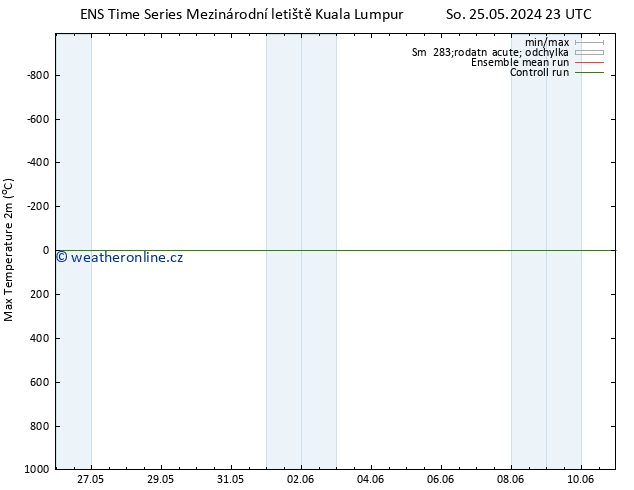 Nejvyšší teplota (2m) GEFS TS Ne 26.05.2024 17 UTC