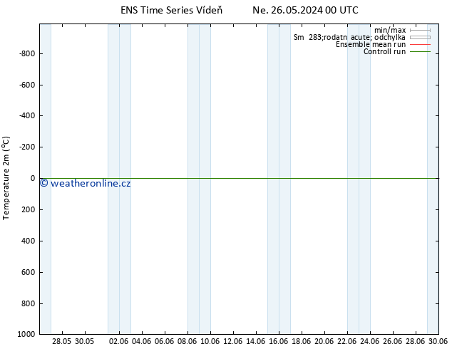 Temperature (2m) GEFS TS Po 27.05.2024 18 UTC