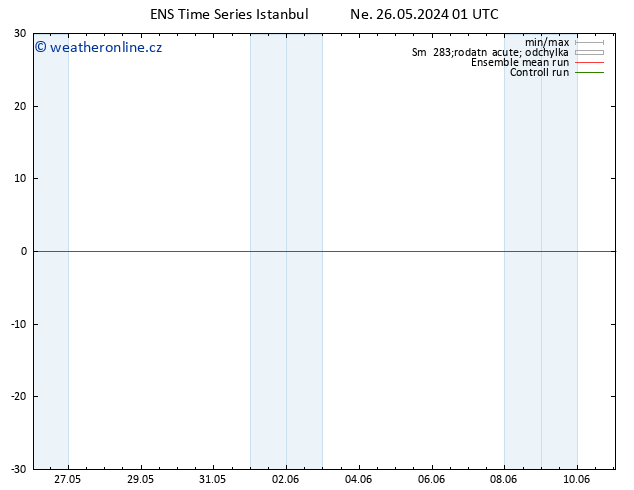 Temperature (2m) GEFS TS Ne 26.05.2024 01 UTC