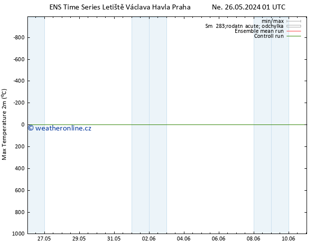 Nejvyšší teplota (2m) GEFS TS Ne 02.06.2024 13 UTC