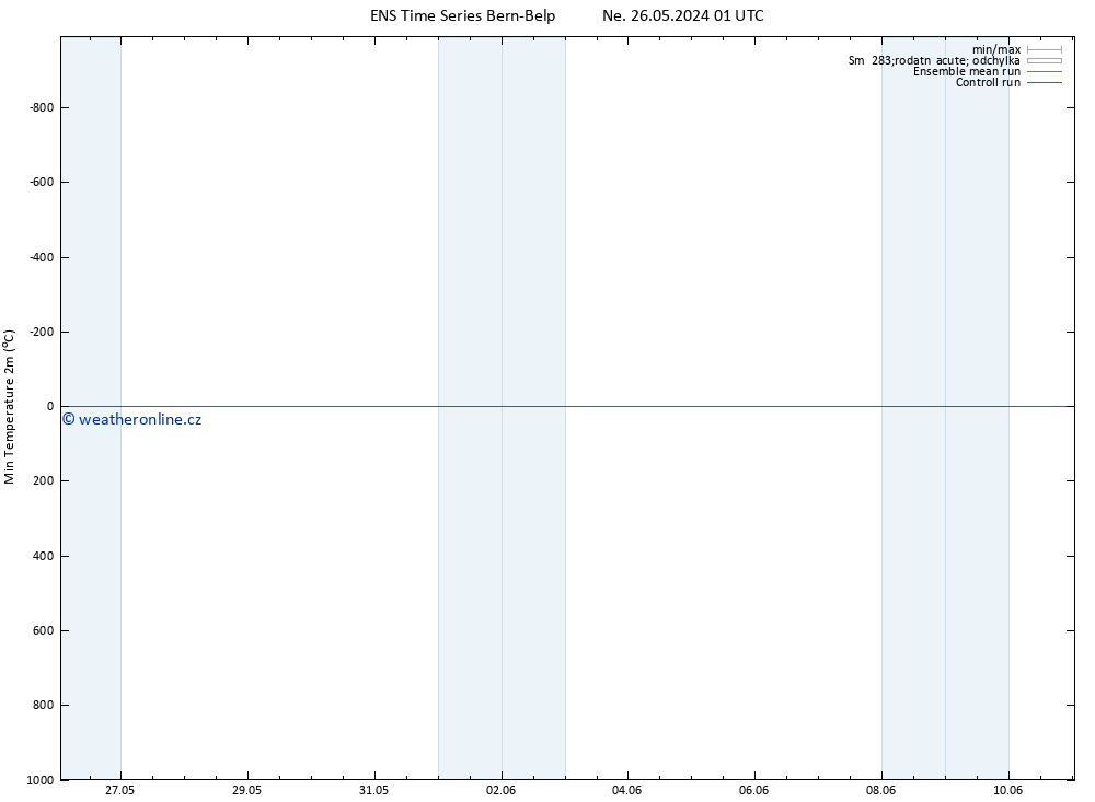 Nejnižší teplota (2m) GEFS TS Út 28.05.2024 19 UTC