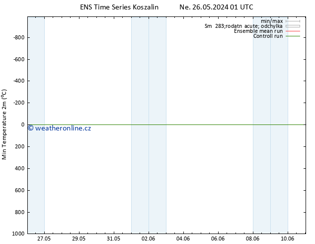 Nejnižší teplota (2m) GEFS TS Út 28.05.2024 19 UTC