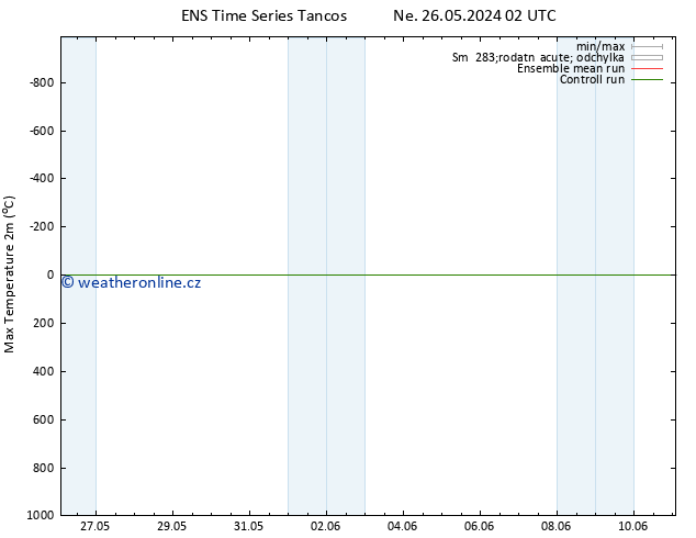 Nejvyšší teplota (2m) GEFS TS Ne 09.06.2024 14 UTC