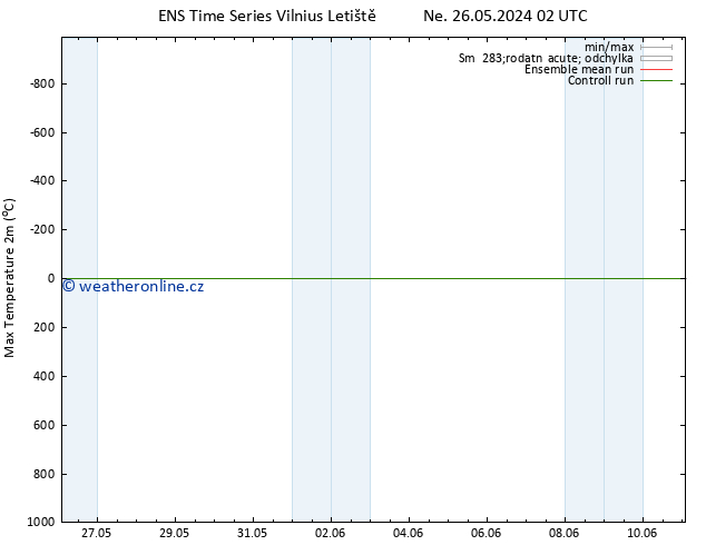 Nejvyšší teplota (2m) GEFS TS Ne 26.05.2024 02 UTC