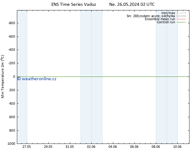 Nejnižší teplota (2m) GEFS TS Út 28.05.2024 20 UTC