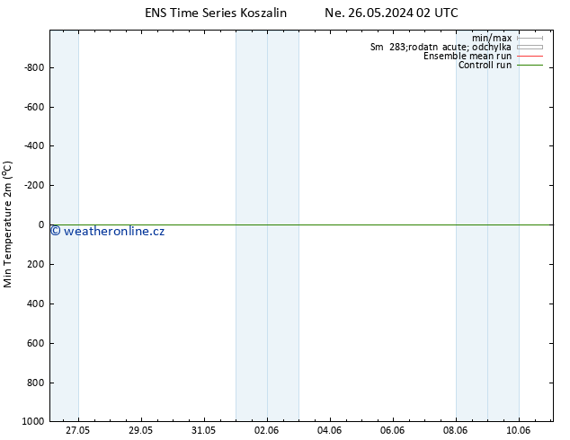 Nejnižší teplota (2m) GEFS TS Út 28.05.2024 08 UTC