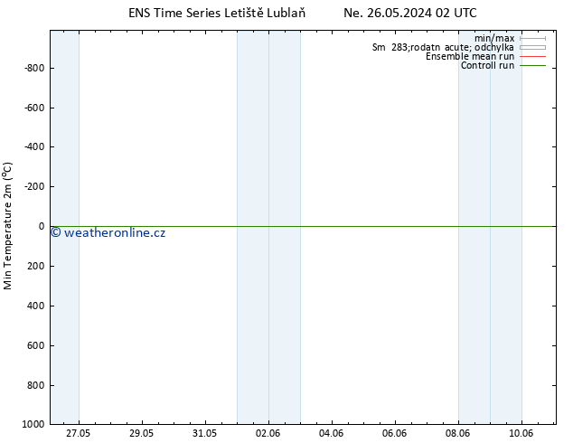 Nejnižší teplota (2m) GEFS TS Út 28.05.2024 20 UTC