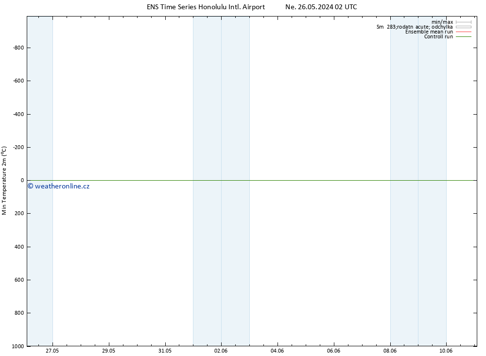 Nejnižší teplota (2m) GEFS TS Út 28.05.2024 14 UTC