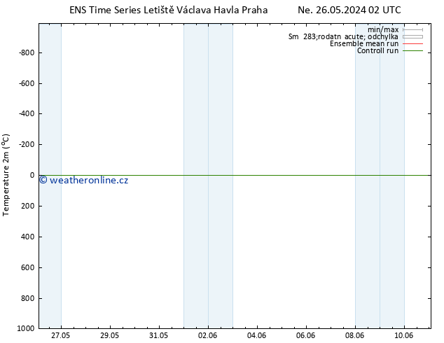 Temperature (2m) GEFS TS Ne 02.06.2024 14 UTC